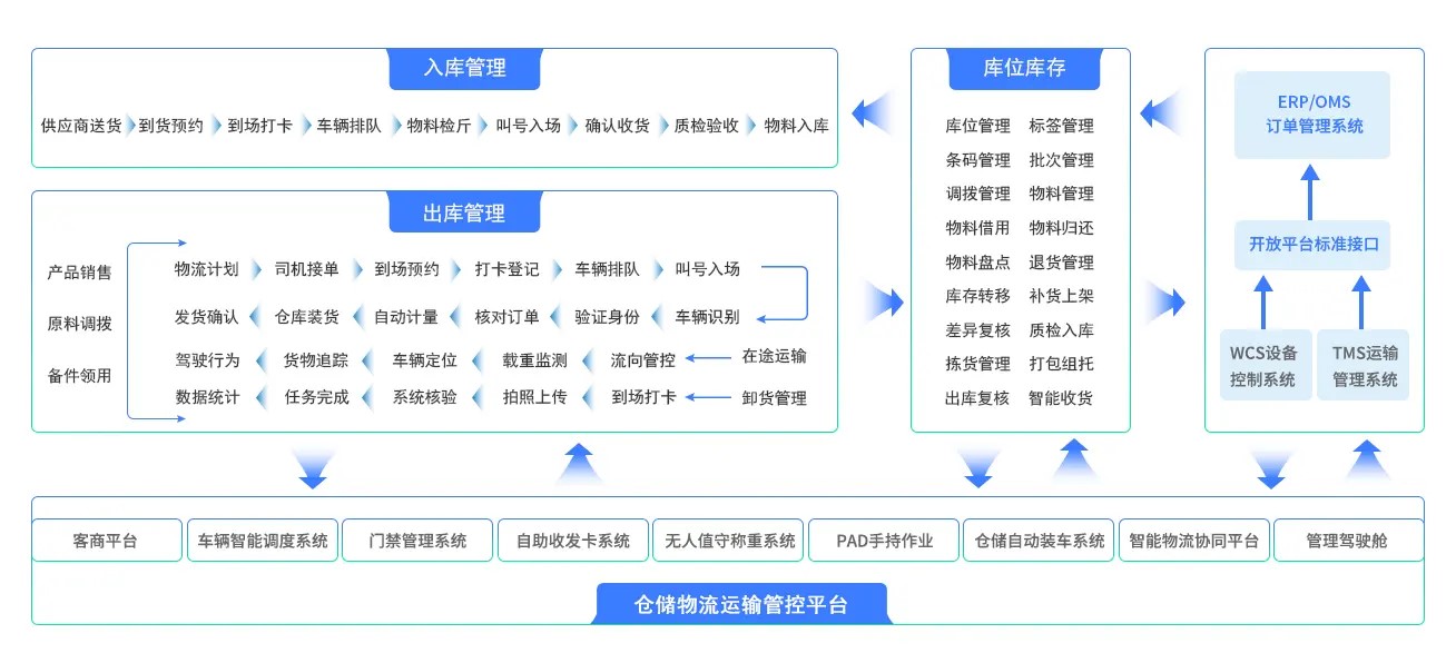 智能倉(cāng)庫(kù)管理系統(tǒng)，實(shí)現(xiàn)倉(cāng)庫(kù)數(shù)字化轉(zhuǎn)型！