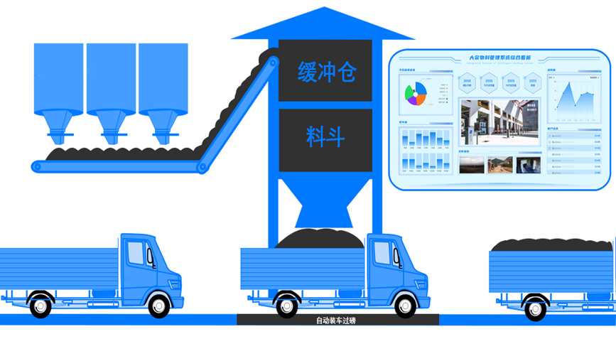 這個自動裝車系統如何確保物料不會溢出？