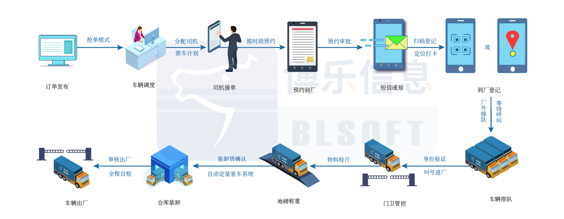 200輛車(chē)如何不堵門(mén)？這套車(chē)輛預(yù)約排隊(duì)系統(tǒng)正在全國(guó)推廣