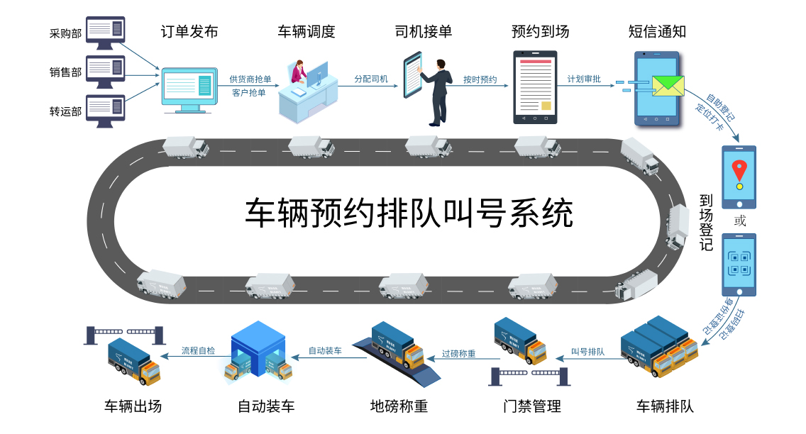 車輛預約排隊系統(tǒng)：誰在“謀殺”你的利潤？