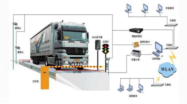 貨車自動過磅管理系統，如何管理貨車的稱重計量？