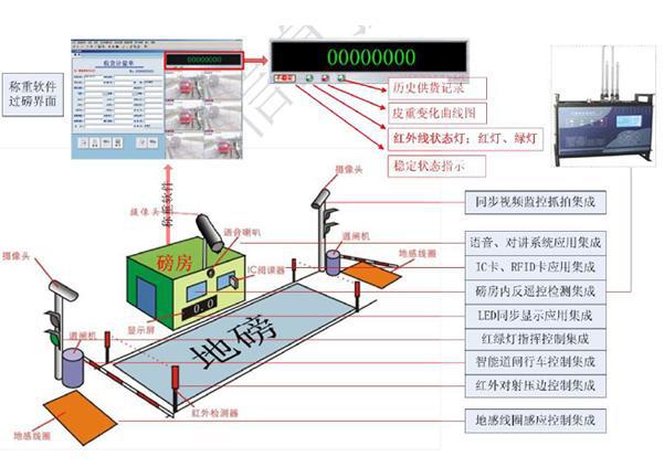 智能過磅系統(tǒng)在鋼廠鋼筋物料稱重計量信息化建設(shè)中的應(yīng)用