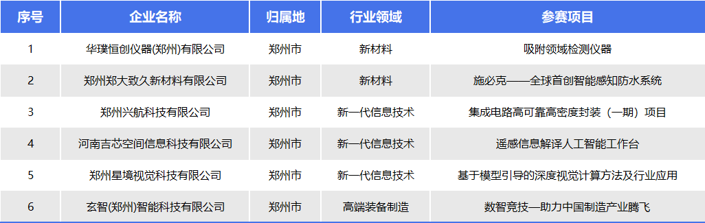 祝賀鄭州博樂信息在第十二屆創新創業大賽河南賽區成功晉級