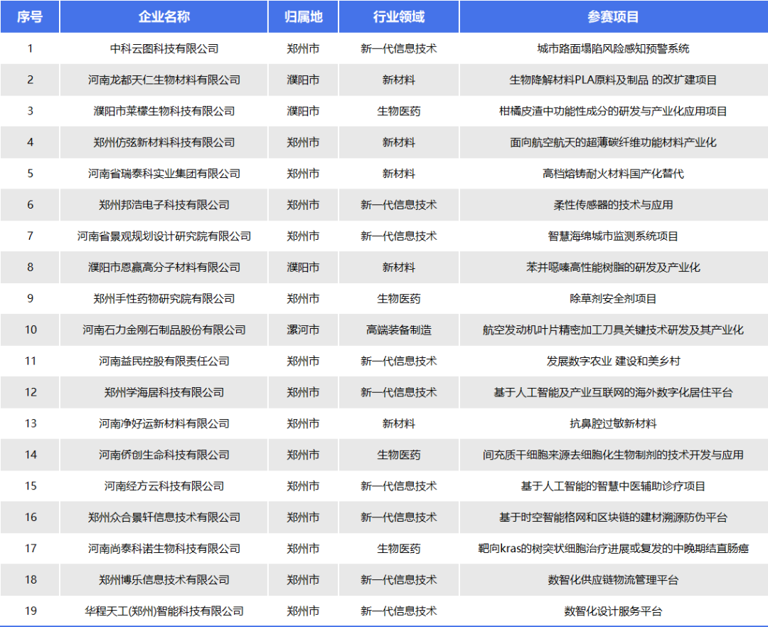 祝賀鄭州博樂信息在第十二屆創新創業大賽河南賽區成功晉級
