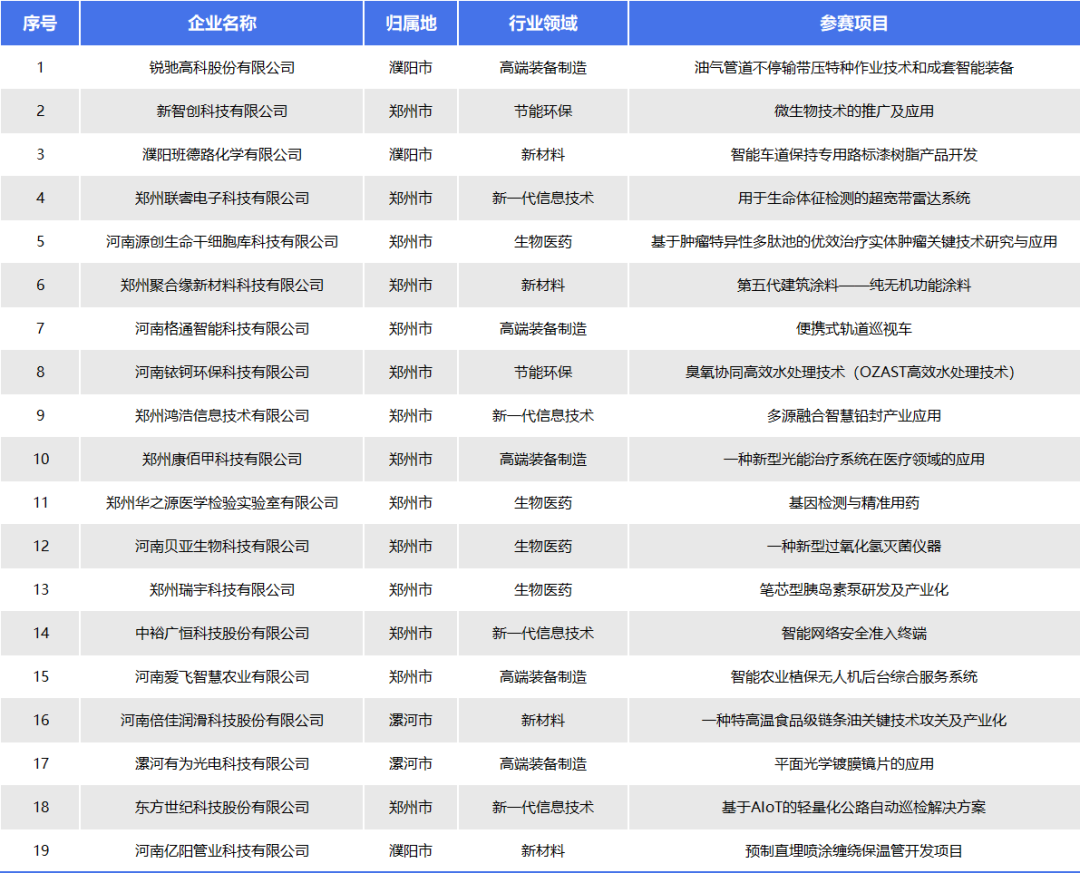 祝賀鄭州博樂信息在第十二屆創新創業大賽河南賽區成功晉級