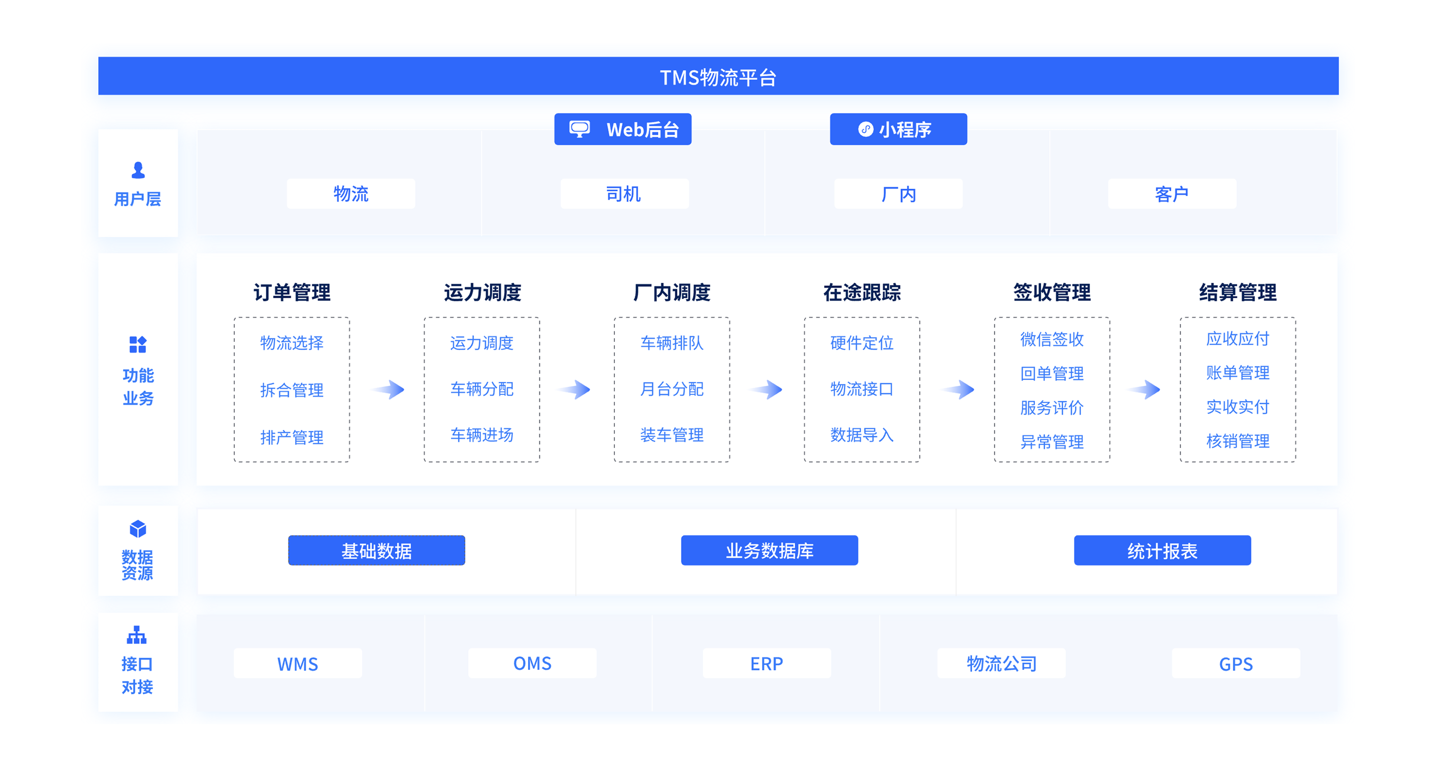 運(yùn)輸管理系統(tǒng)(TMS)
