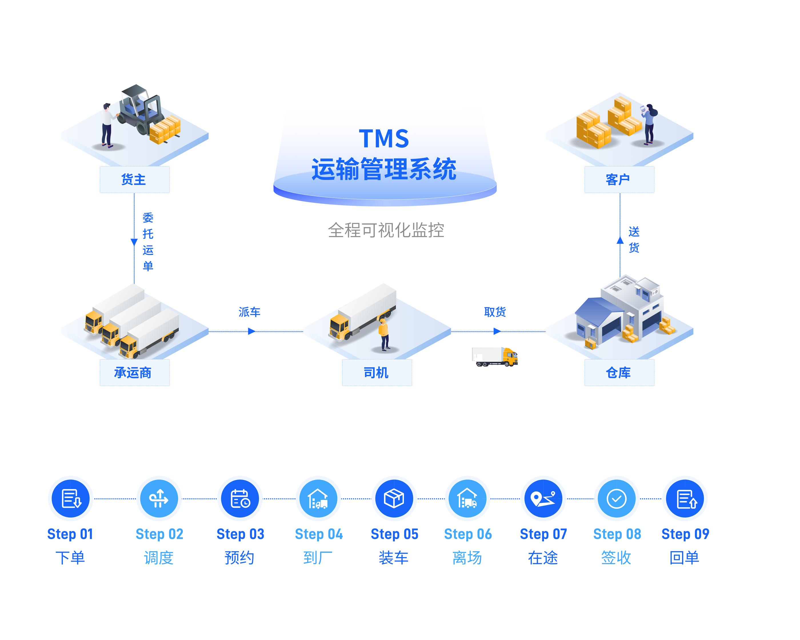 運(yùn)輸管理系統(tǒng)(TMS) 運(yùn)輸管理系統(tǒng)(TMS)