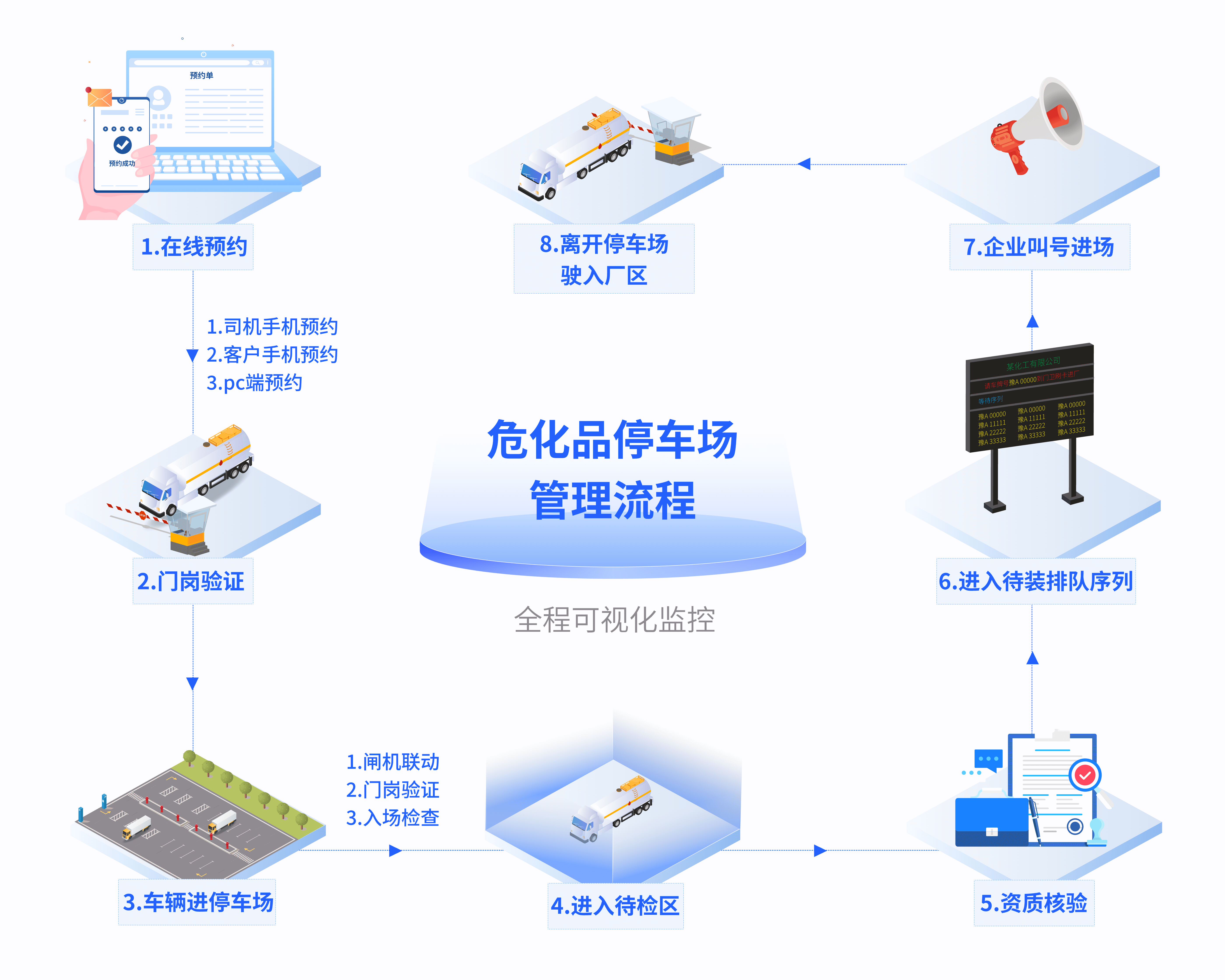 危化品停車場管理系統 危化品停車場管理系統
