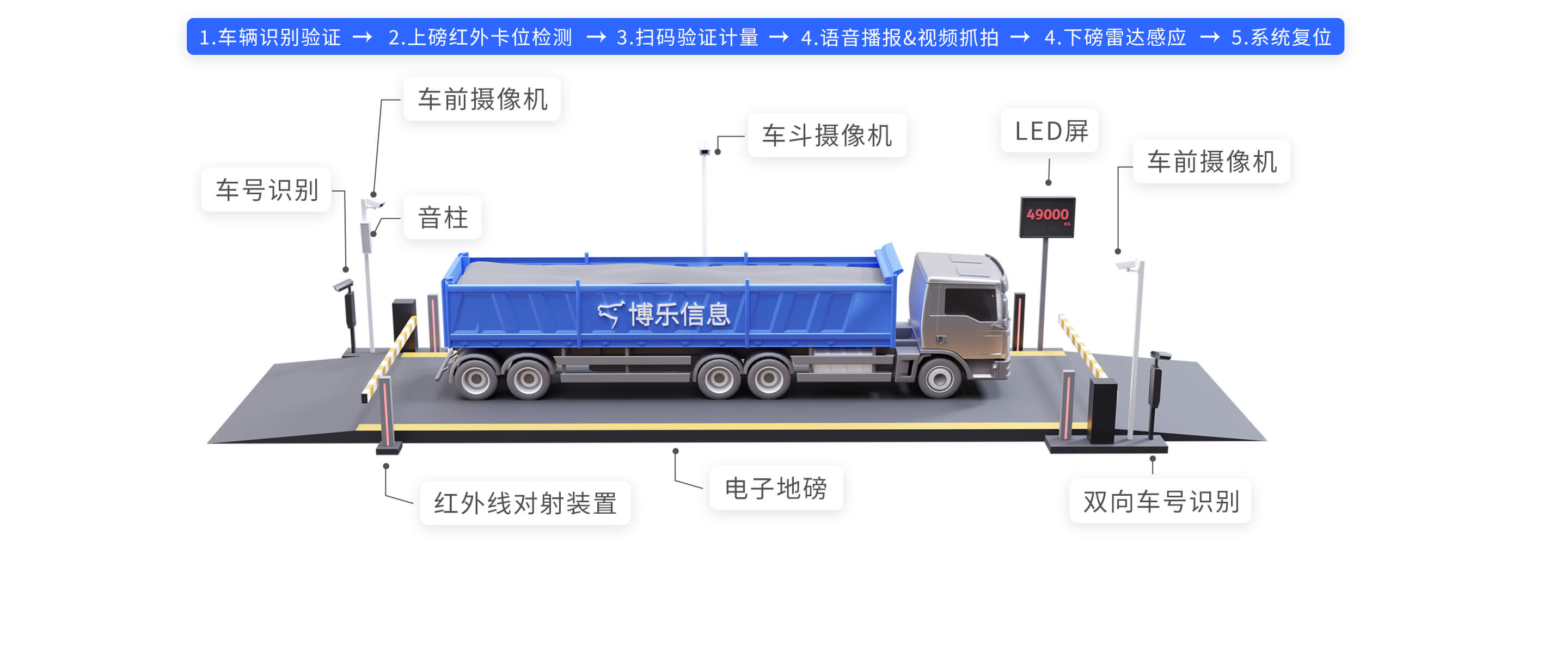 無人值守自動稱重系統