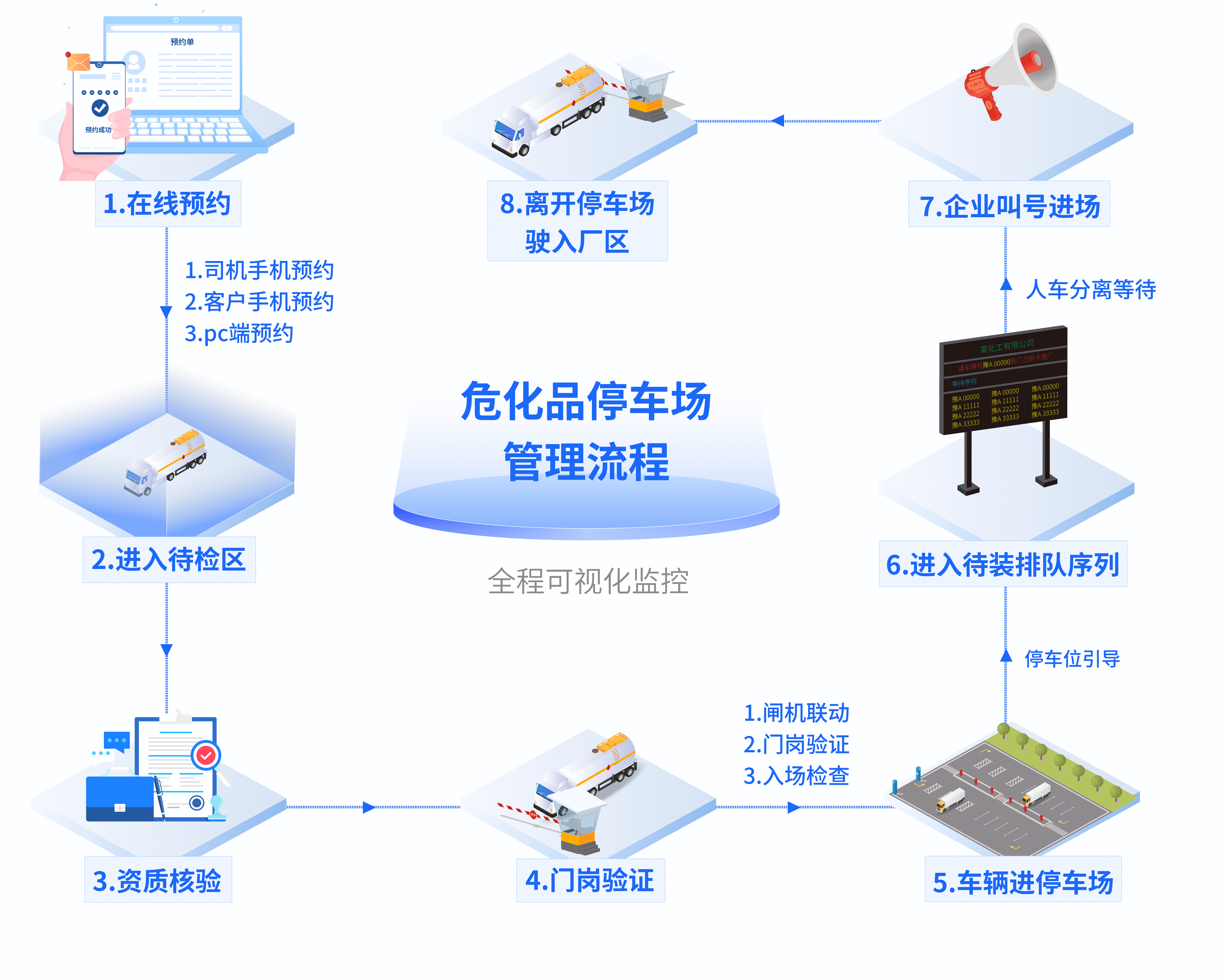 危化品停車場管理系統