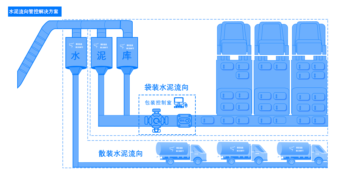 水泥流向管控智能物流系統(tǒng)解決方案