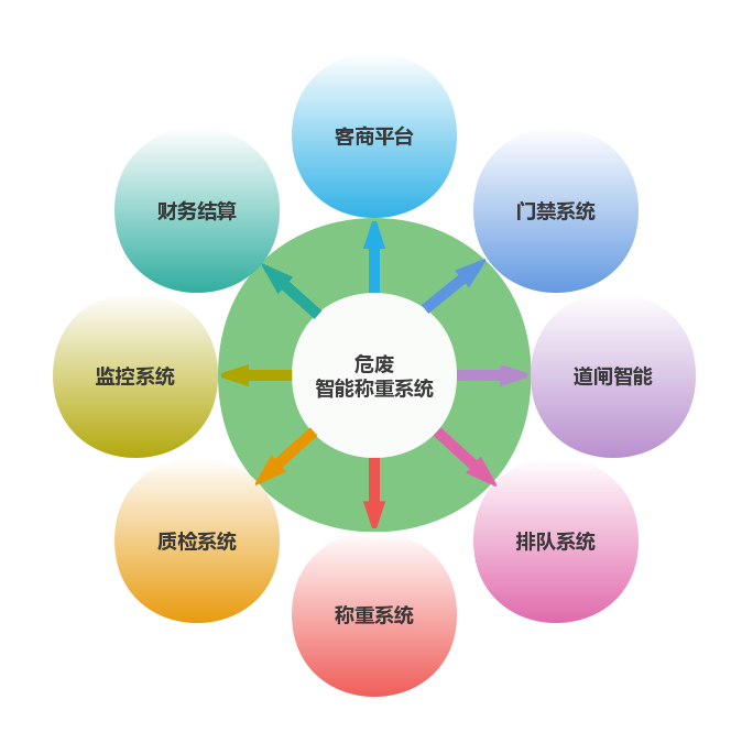 新能源危廢舊鉛酸蓄電池智能化稱重管理系統