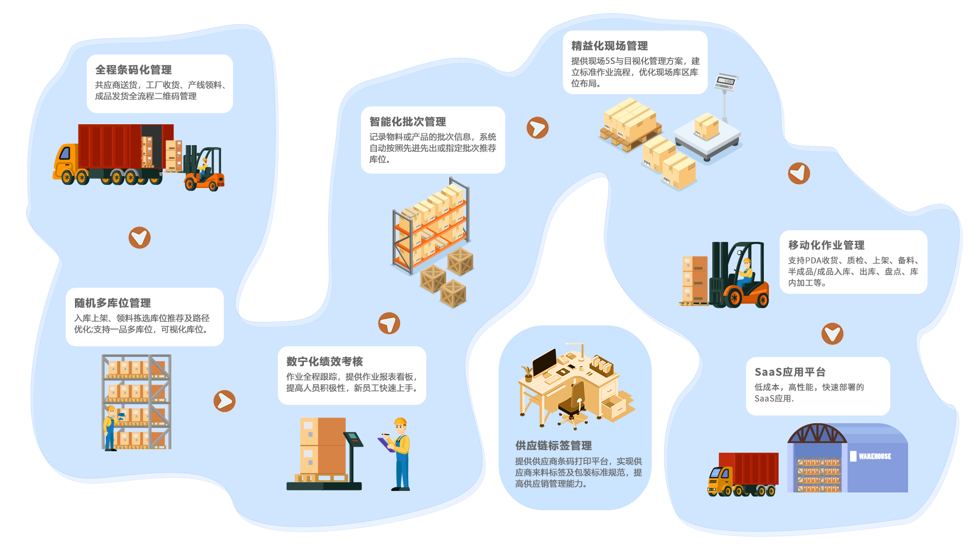 智慧物流倉儲管理系統（wms）解決方案