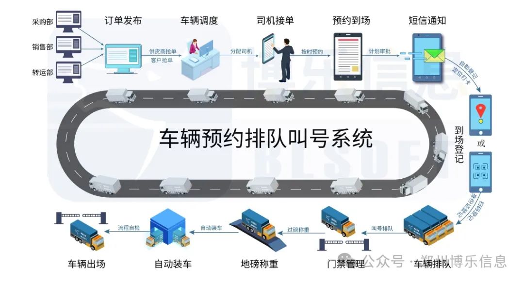 【園區(qū)車輛進(jìn)出】車輛沒預(yù)約能否進(jìn)廠區(qū)不？