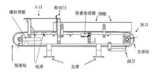 皮帶秤裝車稱重管理系統(tǒng)精準控位 避免車輛物料過多或過少