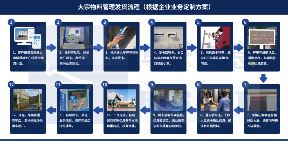 大宗物料管控系統有效降低各業務節點的風險管控等級