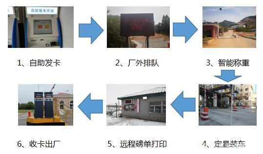 皮帶秤裝車稱重管理系統(tǒng)精準控位 避免車輛物料過多或過少
